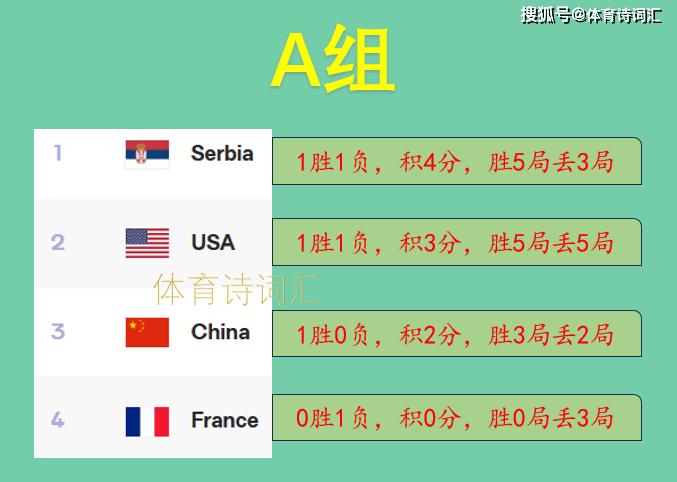 双料晋级！法国队与加拿大队携手晋级世界杯四强